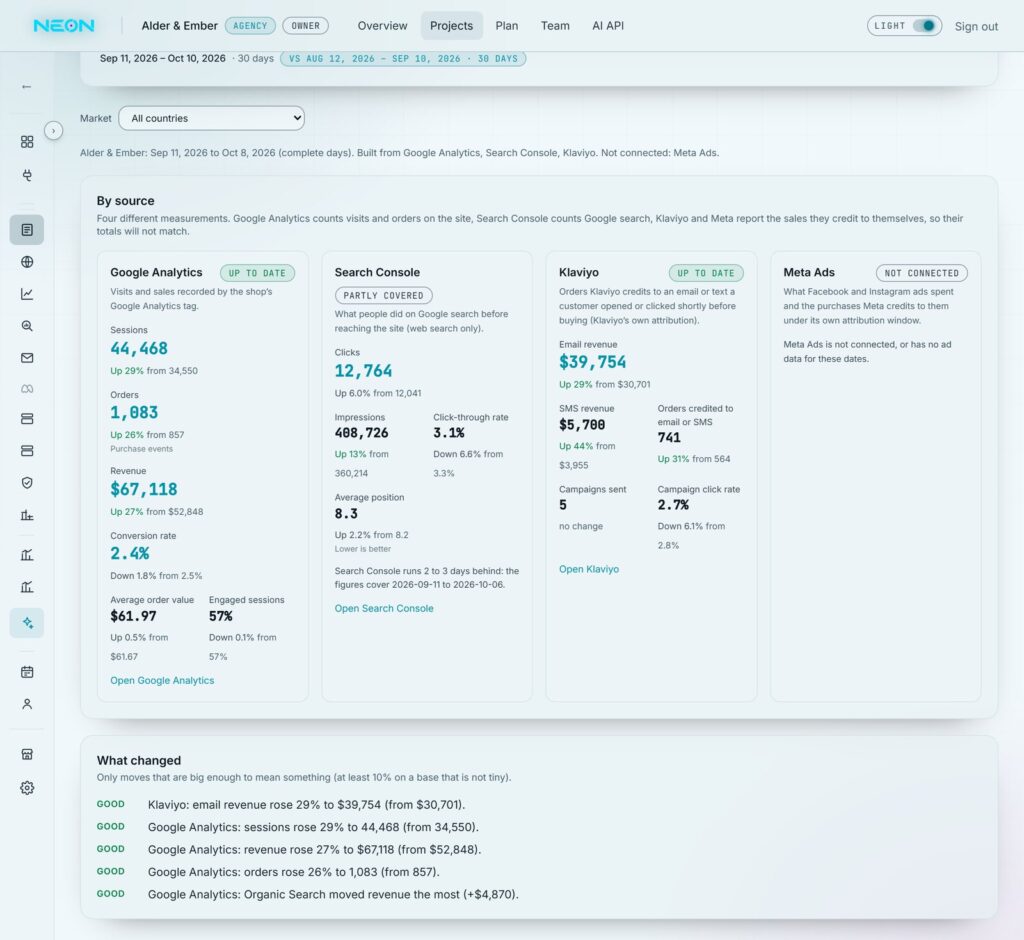 NEON: paneli i analitikës së marketingut me Google Analytics, Search Console, Klaviyo dhe Meta, me të dhëna demo