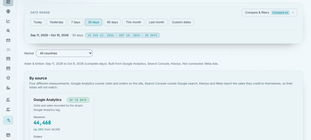 NEON executive summary showing Google Analytics, Search Console, Klaviyo and Meta side by side for a demo shop